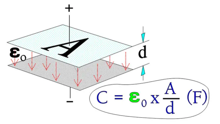 Capacitance, Dipoles and Dielectric Absorption