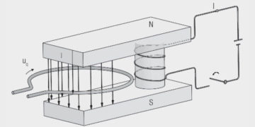 Magnetic Induction, Magnetic Flux and Faraday’s Law