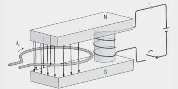 Magnetic Induction, Magnetic Flux and Faraday’s Law