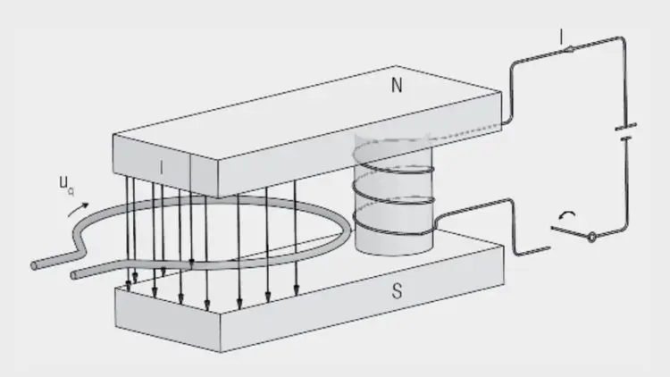 Magnetic Induction, Magnetic Flux and Faraday’s Law