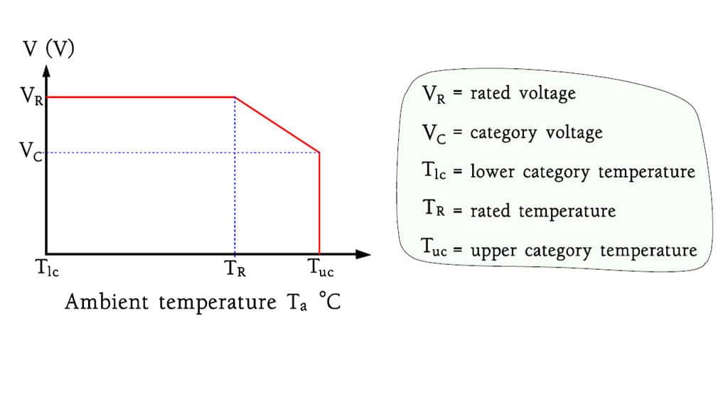 Derating and Category Concepts