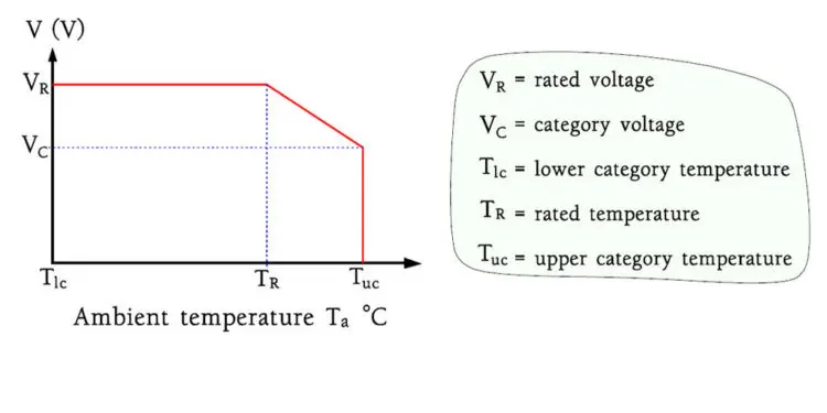 Derating and Category Concepts