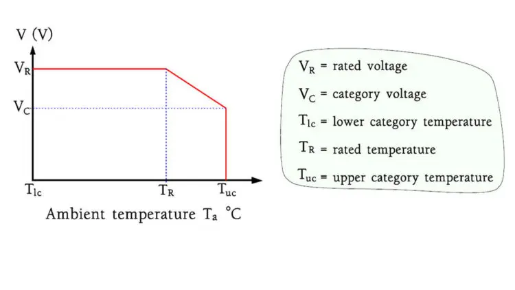 Derating and Category Concepts