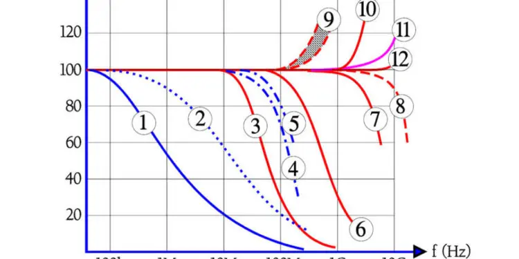 Resistor Voltage and Frequency Dependence