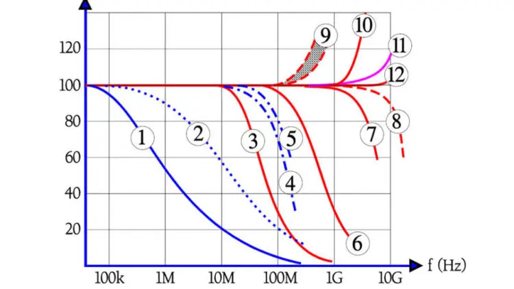 Resistor Voltage and Frequency Dependence