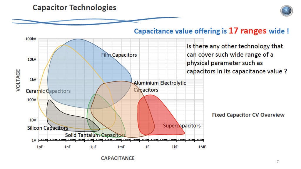 Capacitors News and Trends