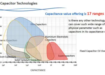 Capacitors News and Trends