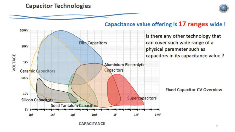 Capacitors News and Trends