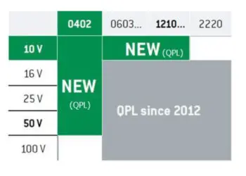 Extension of the space qualified MLCC’s ranges