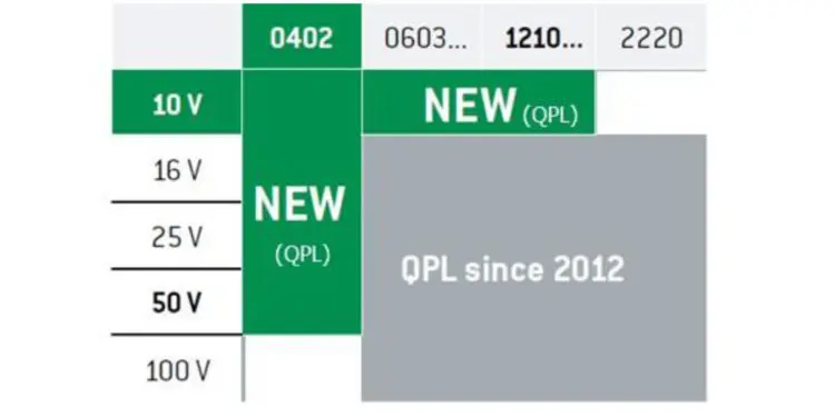 Extension of the space qualified MLCC’s ranges