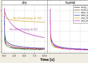 Polymer Tantalum Capacitors with Suppressed Sensitivity to Water Content