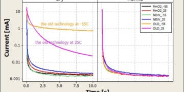 Polymer Tantalum Capacitors with Suppressed Sensitivity to Water Content