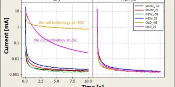 Polymer Tantalum Capacitors with Suppressed Sensitivity to Water Content