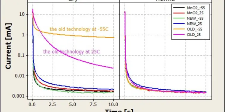 Polymer Tantalum Capacitors with Suppressed Sensitivity to Water Content