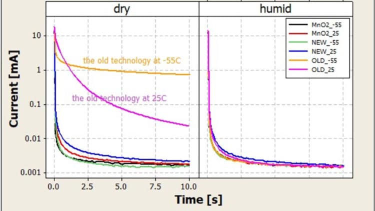 Polymer Tantalum Capacitors with Suppressed Sensitivity to Water Content