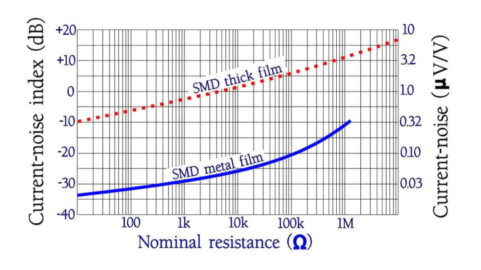 Resistors Pulse Load, Power and Voltage Derating