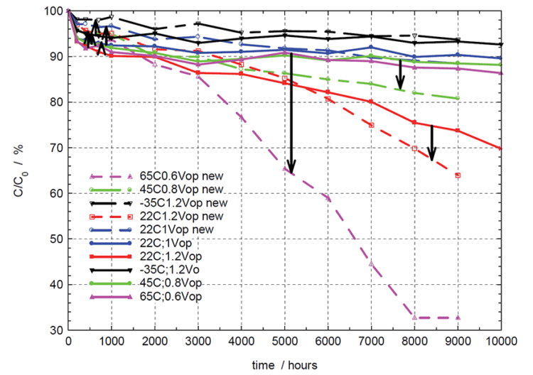 Supercapacitor Degradation and Lifetime