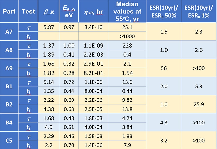 Degradation Of Esr In Polymer Tantalum Capacitors During High Temperature Storage Best Paper Award Passive Components Blog