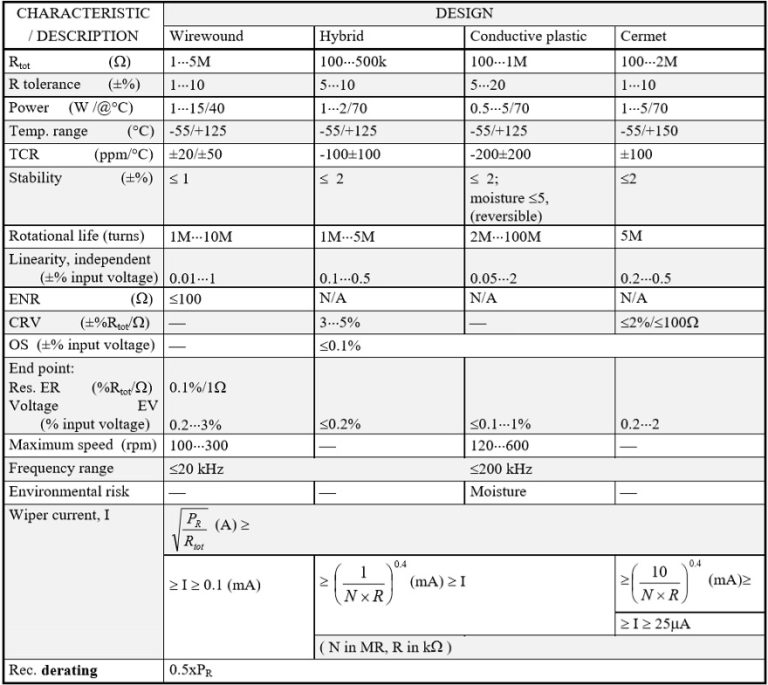 Precision potentiometers type 1 Passive Components Blog