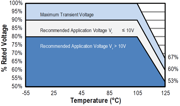 Capacitors Derating and Category Concepts