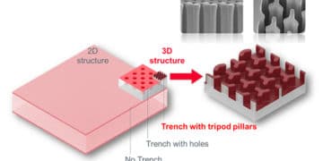 3D silicon capacitors structure; source: Murata