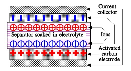 This image has an empty alt attribute; its file name is C2-75_Schematic-of-the-double-layers-of-electric-charg-es-in-an-electrochemical-capacitor.jpg