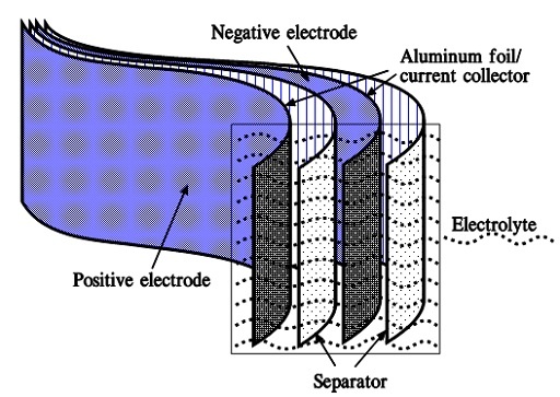 This image has an empty alt attribute; its file name is C2-77_Schematic-of-a-modern-EDLC-construction..jpg