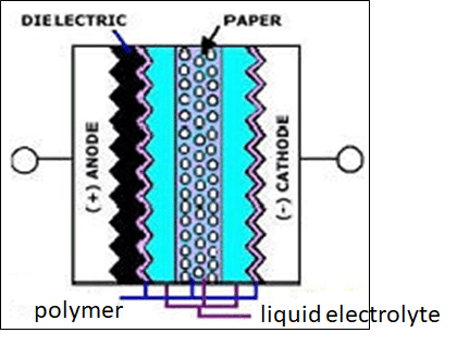 electrolytic capacitor construction