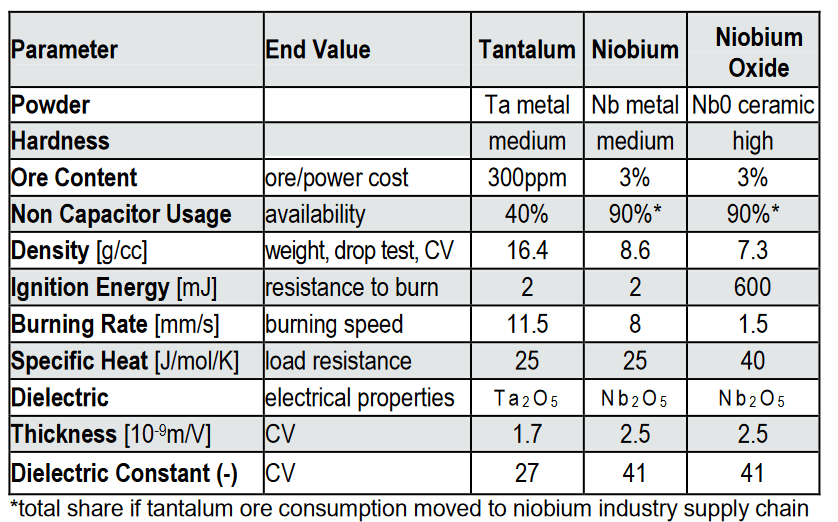 Tantalum and Niobium Capacitors