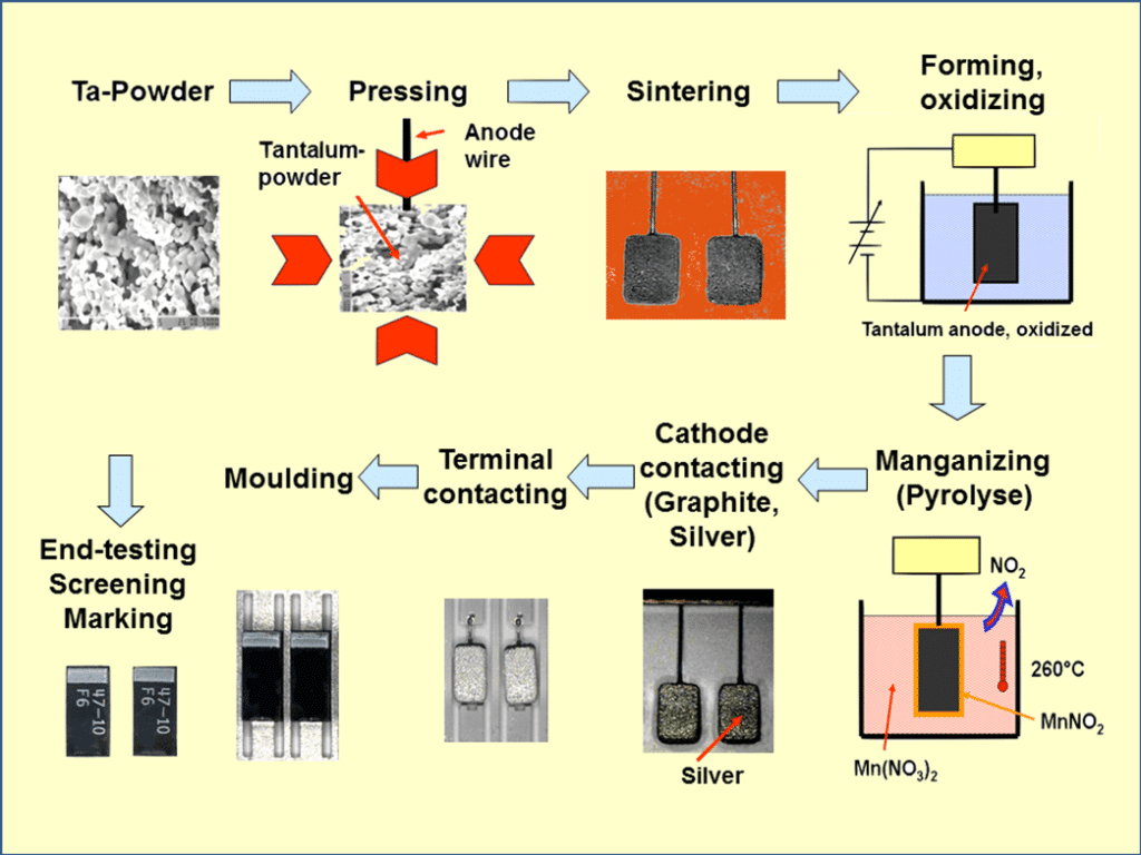 tantalum electrolytic capacitors