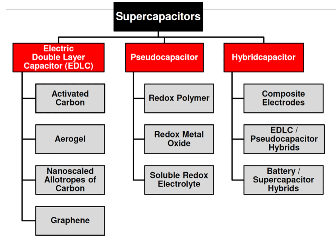 Supercapacitors Construction & Basic Function European Passive