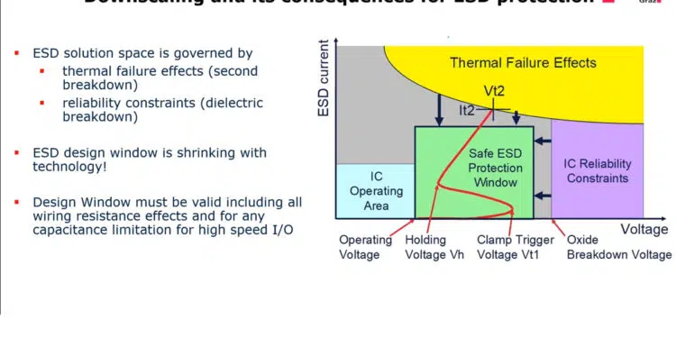 ESD Robust Electronic Systems Design